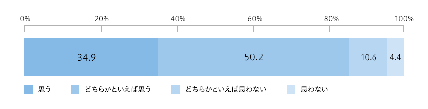 （n=1600） あなたは、今後働いていくうえでリスキリングが必要だと思いますか？リスキリングに取り組んだ経験の有無は問いません。