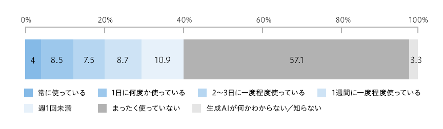 あなたは、現在の仕事において生成AIをどれくらい使っていますか?