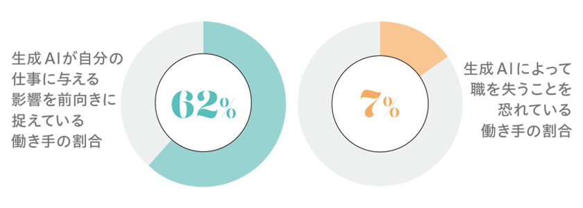 生成AIが仕事に与える影響