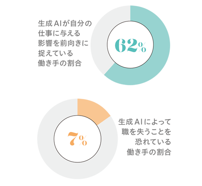 生成AIが仕事に与える影響