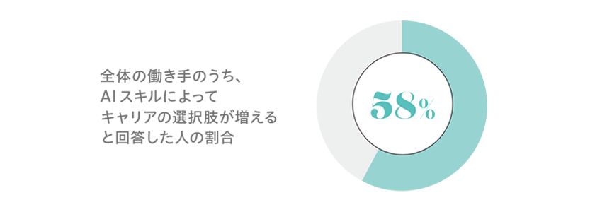 働き手はテクノロジーの移行を意欲的に捉えている