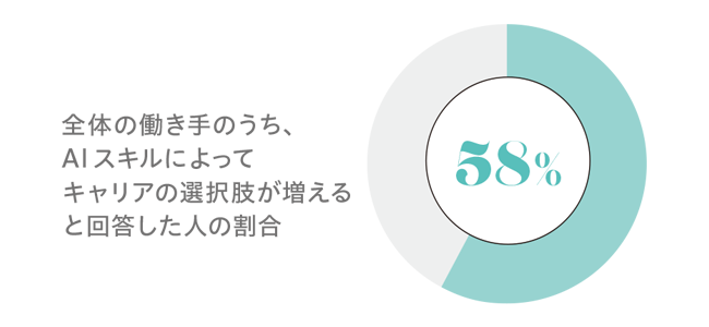 働き手はテクノロジーの移行を意欲的に捉えている