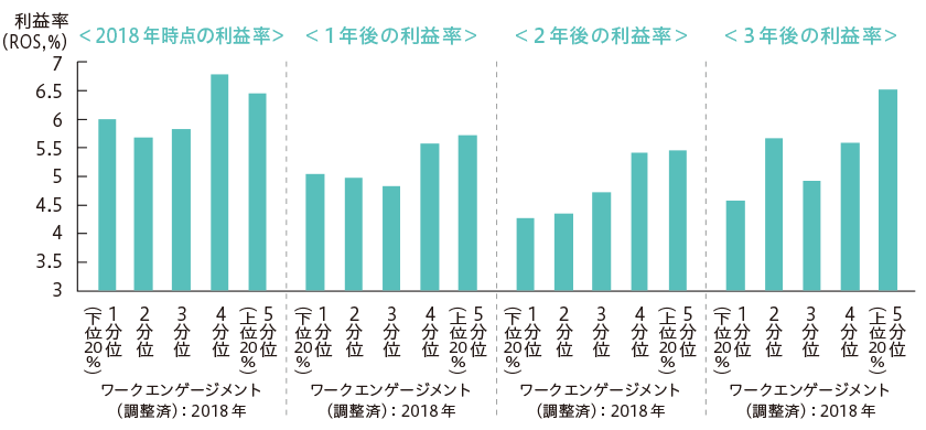 エンゲージメントと企業業績の関係 企業単位のワークエンゲージメント（性別・年齢調整済）と利益率（ROS）