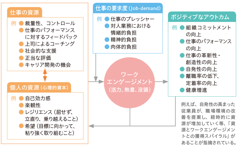 ワークエンゲージメントの決まり方 仕事の要求度・資源モデル：Job Demand-Resource（JD-R）model