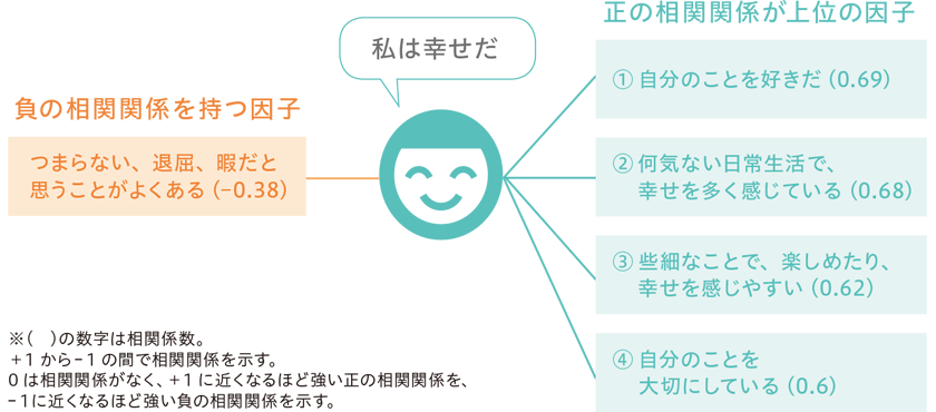 幸せを感じている人と相関性の高い因子