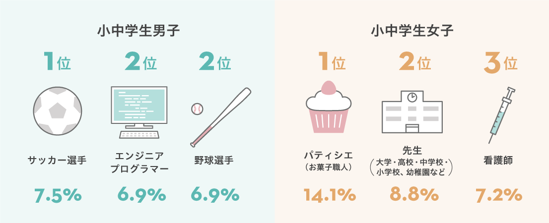 Q1.小中学生が選ぶ「将来就きたい職業」ランキング（男女別）　[小中学生男子] 1位 サッカー選手	7.5%、2	位 エンジニア・プログラマー	6.9%、2位 野球選手6.9%[小中学生女子]1位 パティシエ（お菓子職人） 14.1%、2位 先生（大学・高校・中学校・小学校、幼稚園など） 8.8%、3位 看護師 7.2%