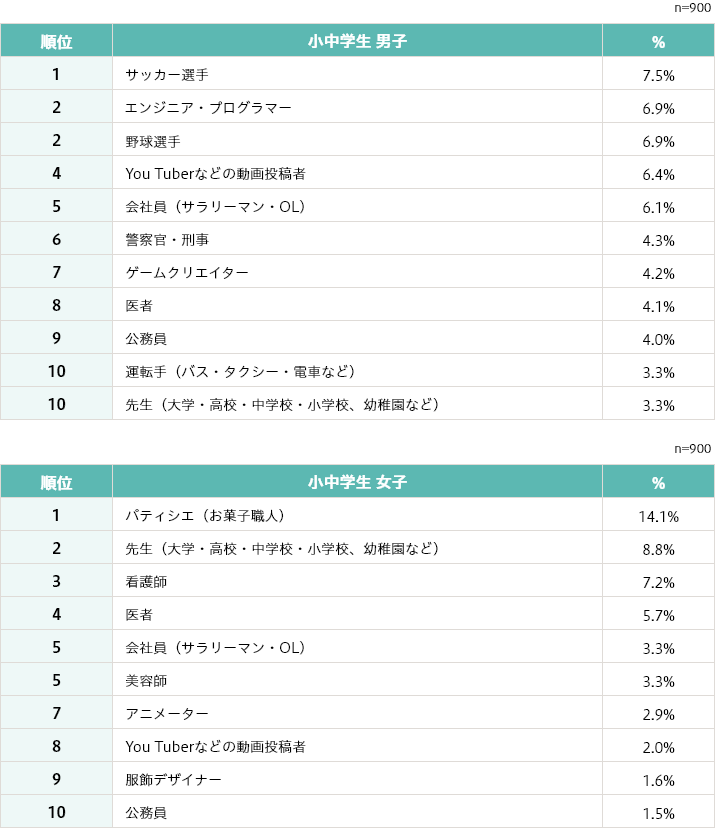 小中学生が選ぶ「将来就きたい仕事」ランキング（男女別）[小中学生 男子]（n=900） 1位 サッカー選手	7.5%、2	位 エンジニア・プログラマー	6.9%、2位 野球選手6.9%、4位 You Tuber（ユーチューバ―）などの動画投稿者 6.4%、5 位会社員（サラリーマン・OL）6.1%、6位 察官・刑事 4.3%、7位 ゲームクリエイター 4.2%、8位 医者 4.1%、9位 公務員 4.0%、10位 運転手（バス・タクシー・電車など）3.3%、10位 先生（大学・高校・中学校・小学校、幼稚園など） 3.3%   [小中学生 女子]（n=900）1位 パティシエ（お菓子職人） 14.1%、2位 先生（大学・高校・中学校・小学校、幼稚園など） 8.8%、3位 看護師 7.2%、4位 医者 .7%、5位 会社員（サラリーマン・OL） 3.3%、5位 美容師 3.3%、7位 アニメーター 2.9%、8位 You Tuber（ユーチューバ―）などの動画投稿者 2.0%、9位 服飾デザイナー 1.6%、10位 公務員 1.5%