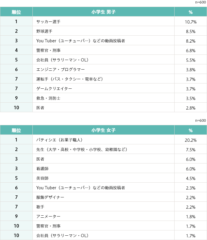 小学生が選ぶ「将来就きたい仕事」ランキング （男女別）[小学生 男子]（n=600） 1位 サッカー選手	10.7%、 2位 野球選手	8.5%、 3位 You Tuber（ユーチューバ―）などの動画投稿者 8.2%、 4位 警察官・刑事 6.8%、 5位 会社員（サラリーマン・OL） 5.5%、 6位 エンジニア・プログラマー 3.8%、 7位 運転手（バス・タクシー・電車など） 3.7%、 7位 ゲームクリエイター 3.7%、 9位 救急・消防士 3.5%、 10位 医者 2.8%　 [小学生 女子]（n=600）1位 パティシエ（お菓子職人） 20.2%、 2位 先生（大学・高校・中学校・小学校、幼稚園など） 7.5%、3位 医者 6.0%、3位 看護師 6.0%、5位 美容師 4.5%、6位 You Tuber（ユーチューバ―）などの動画投稿者 2.3%、7位 服飾デザイナー 2.2%、7位 歌手 2.2%、9位 アニメーター 1.8%、10位 警察官・刑事 1.7%、10位 会社員（サラリーマン・OL） 1.7%