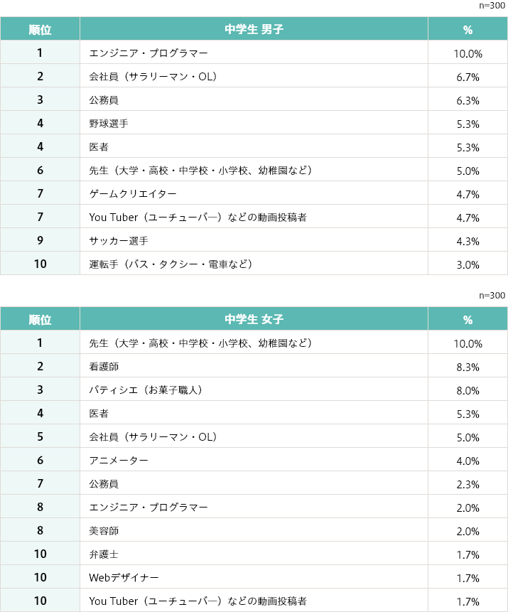 中学生が選ぶ「将来就きたい仕事」ランキング（男女別）[中学生 男子]（n=300） 1位 エンジニア・プログラマー 10.0%、 2位 会社員（サラリーマン・OL） 6.7%、 3位 公務員 6.3%、 4位 野球選手 5.3%、 4位 医者 5.3%、 6位 先生（大学・高校・中学校・小学校、幼稚園など） 5.0%、 7位 ゲームクリエイター 4.7%、 7位 You Tuber（ユーチューバ―）などの動画投稿者 4.7%、 9位 サッカー選手 4.3%、 10位 運転手（バス・タクシー・電車など） 3.0%   [中学生 女子]（n=300）1位 先生（大学・高校・中学校・小学校、幼稚園など） 10.0%、 2位 看護師 8.3%、 3位 パティシエ（お菓子職人） 8.0%、 4位 医者 5.3%、 5位 会社員（サラリーマン・OL） 5.0%、 6位 アニメーター 4.0%、 7位 公務員 2.3%、 8位 エンジニア・プログラマー 2.0%、 8位 美容師 2.0%、 10位 弁護士 1.7%、 10位 Webデザイナー 1.7%、 10位 You Tuber（ユーチューバ―）などの動画投稿者 1.7%