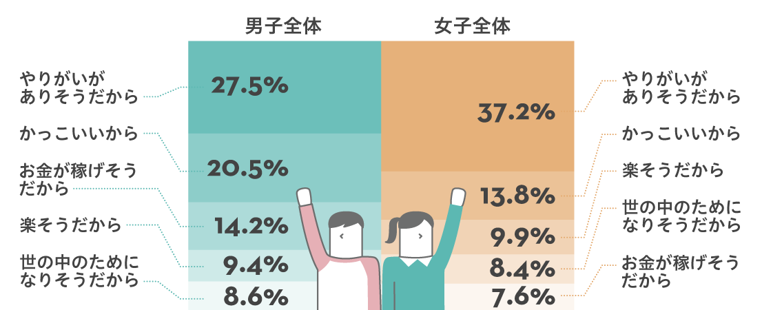 将来就きたい職業を選んだ理由ランキング（男女別）[小学生男子]1位 YouTuber 8.3%、2位 警察官・刑事 8.2%、3位 サッカー選手 8.0% [小学生女子]1位 パティシエ 16.0%、2位 先生 8.7%、3位 医者 5.5%