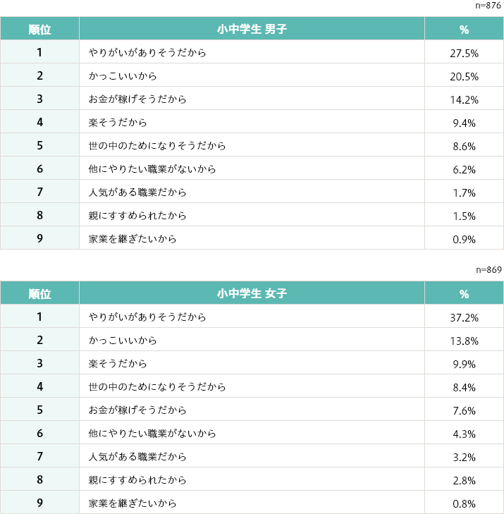 [小中学生 男子]（n=876）1位 公務員 14.9%、2位 会社員（サラリーマン・OL） 10.5%、3位 医者 7.1%、4位 野球選手 4.1%、5位 経営者 3.7%、6位 エンジニア・プログラマー 3.7%、7位 サッカー選手 2.4%、8位 学者・研究者 2.4%、9位 弁護士 2.3%、10位 救急・消防士 2.2% [小中学生 女子]（n=869） 1位 公務員 12.3%、2位 会社員（サラリーマン・OL） 8.8%、3位 看護師 8.4%、4位 医者 6.2%、5位 パティシエ（お菓子職人） 3.9%、6位 先生（大学・高校・中学校・小学校、幼稚園など） 3.7%、7位 エンジニア・プログラマー 1.9%、8位 経営者 1.7%、9位 キャビンアテンダント(CA) 1.7%、10位 弁護士 1.5%
