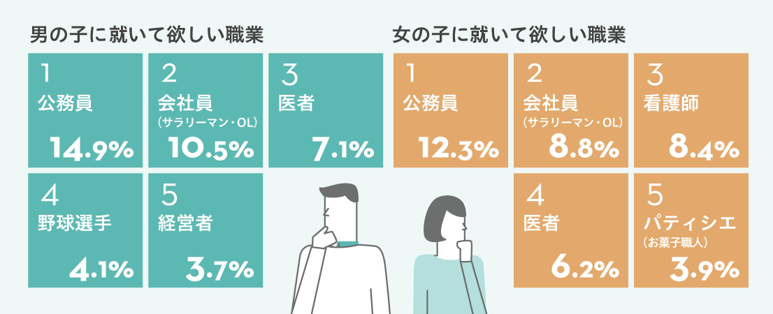 小中学生の子供を持つ親が、子供に将来最も就いてもらいたい職業ランキング（男女別[中学生男子]1位 公務員 14.9%、2位 会社員（サラリーマン・OL） 10.5%、3位 医者 7.1%[中学生女子]1位 公務員 12.3%、2位 会社員（サラリーマン・OL） 8.8%、3位 看護師 8.4%