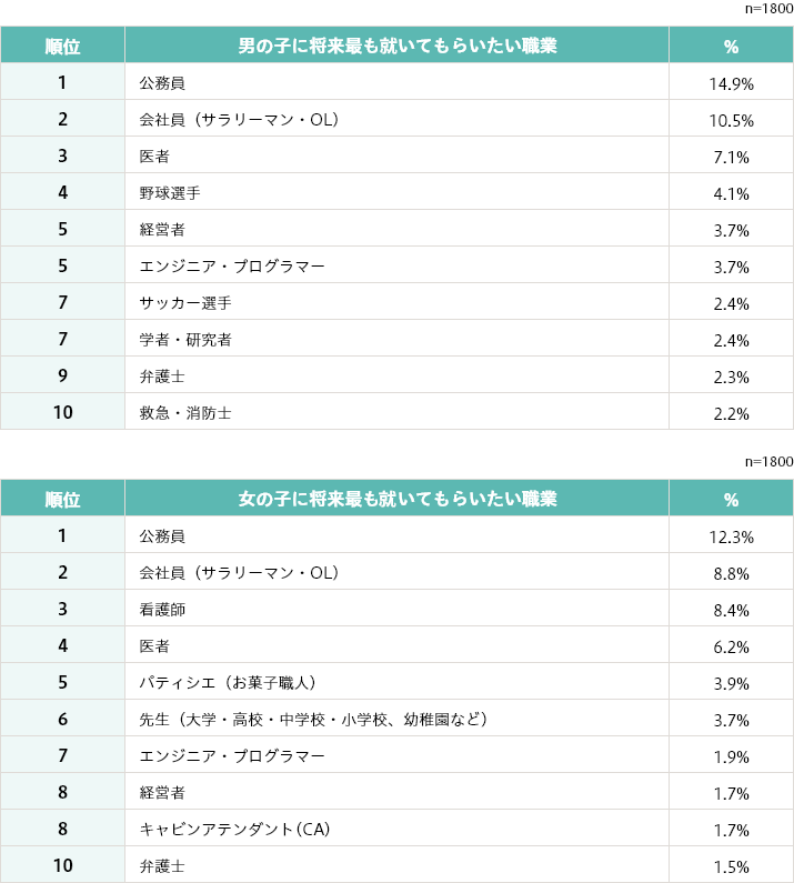 [男子]（n=1800） 1位 会社員（サラリーマン・OL） 9.3%、2位 エンジニア・プログラマー 8.0%、3位 医者 6.0%、4位 ゲームクリエイター 5.7%、5位 公務員 5.0%、6位 建築士・大工 4.7%、7位 サッカー選手 4.3%、7位 先生（大学・高校・中学校・小学校、幼稚園など） 4.3%、9位 野球選手 3.3%、9位 YouTuber（ユーチューバー）などの動画投稿者 3.3% [女子]（n=1800） 1位 先生（大学・高校・中学校・小学校、幼稚園など） 8.7%、2位 医者 7.0%、3位 看護師 6.0%、4位 パティシエ（お菓子職人） 5.3%、5位 美容師 3.3%、5位 公務員 3.3%、7位 会社員（サラリーマン・OL） 2.7%、8位 服飾デザイナー 2.3%、8位 栄養士 2.3%、10位 エンジニア・プログラマー 2.0%、10位 アニメーター 2.0%