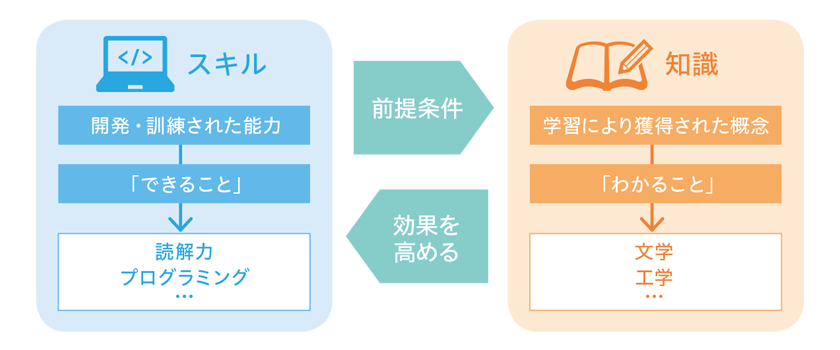 スキルは「できること」、知識は「わかること」