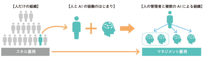 「スキル重視」から「マネジメント重視」へ