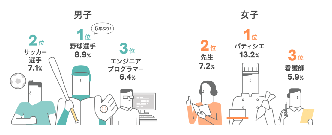 あなたは、大人になったらどのような職業に就きたいですか