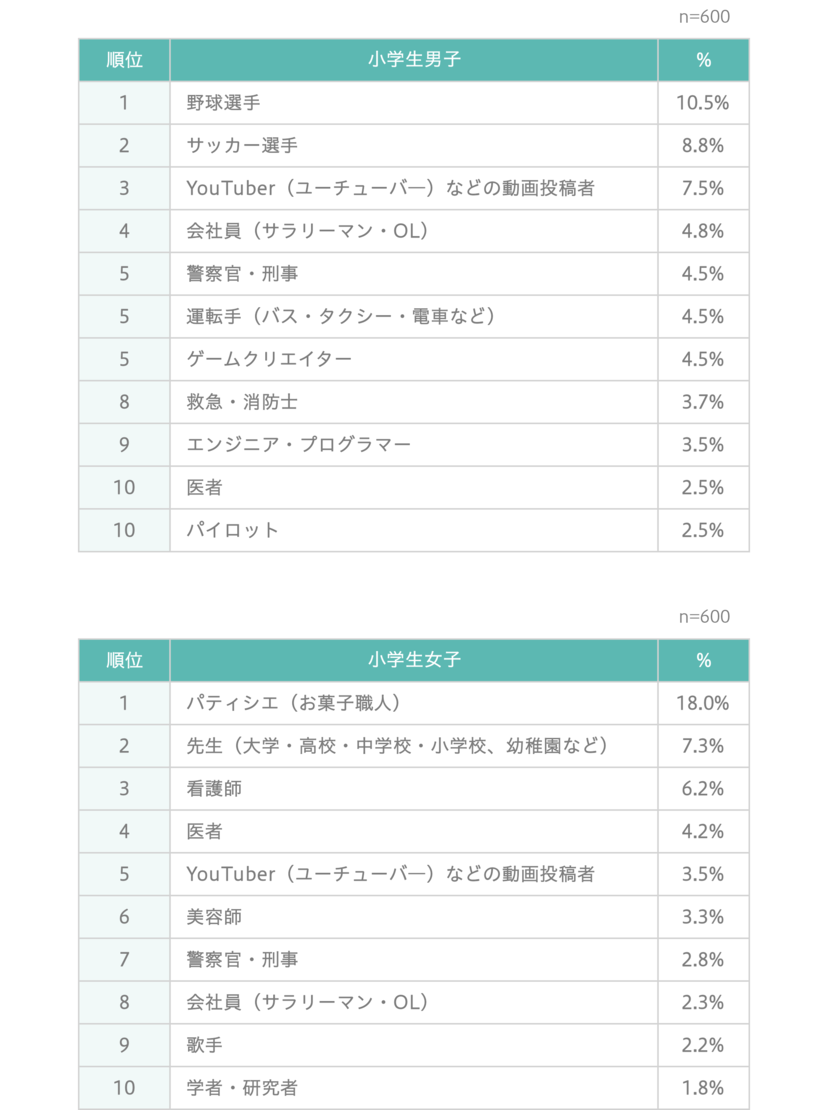 小学生が選ぶ「将来就きたい仕事」ランキング（男女別）