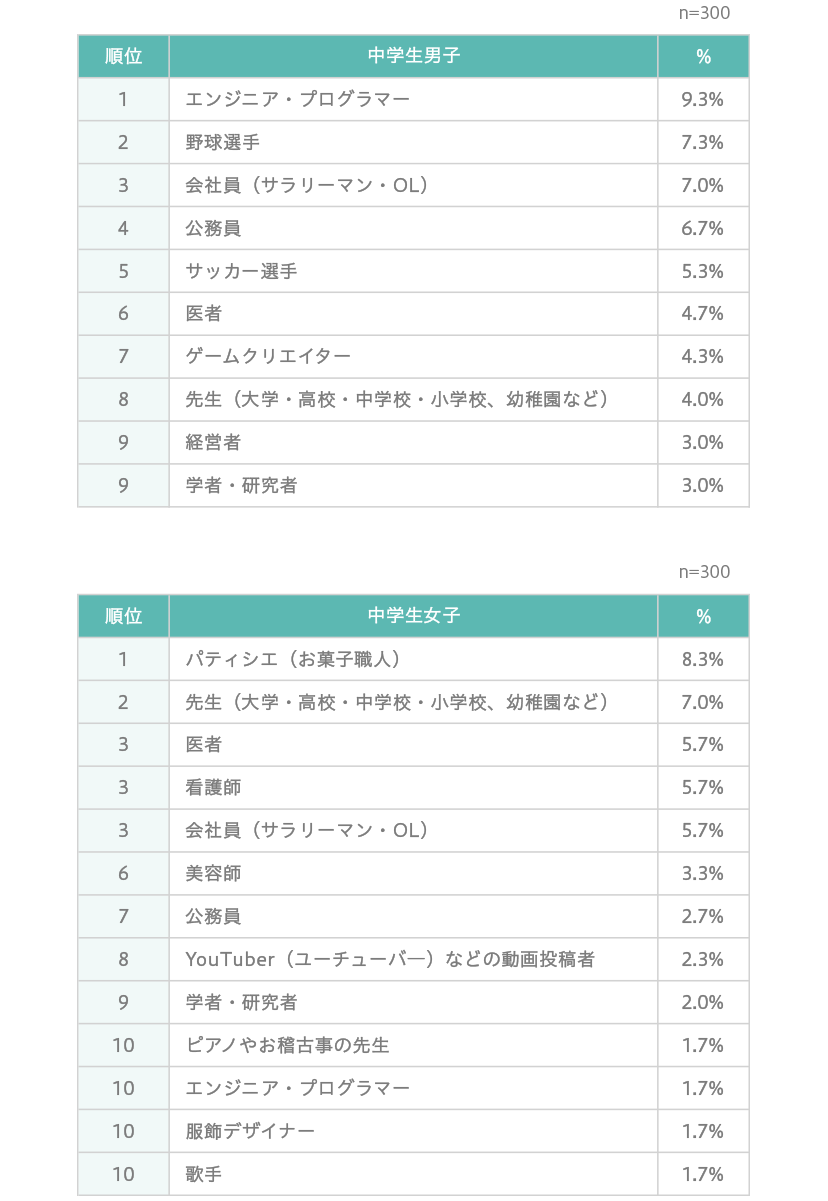 中学生が選ぶ「将来就きたい仕事」ランキング（男女別）
