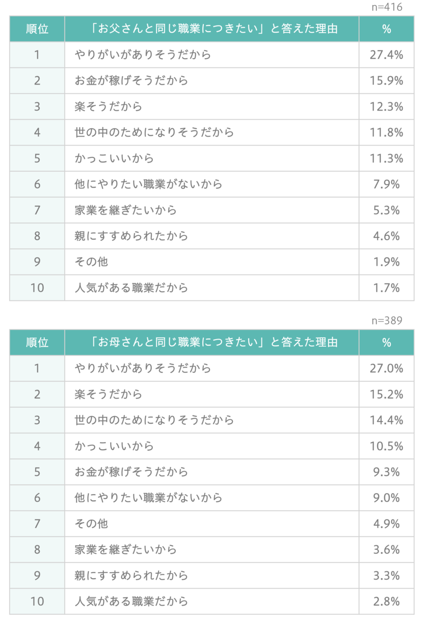 「お父さん・お母さんと同じ職業につきたい」と答えた理由
