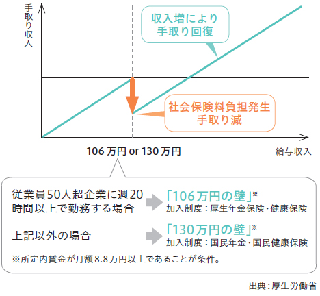 図 「106万円・130万円の壁」による第3号被保険者の手取り収入の変化（イメージ）