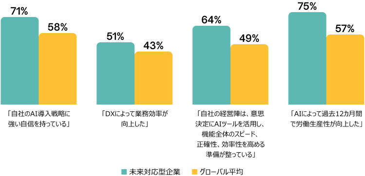 自社のAI活用について、以下の記述にどの程度同意しますか