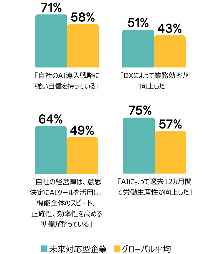 自社のAI活用について、以下の記述にどの程度同意しますか