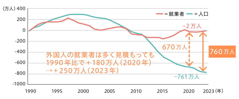 20～64歳の人口と就業者の推移（1990年からの変化）