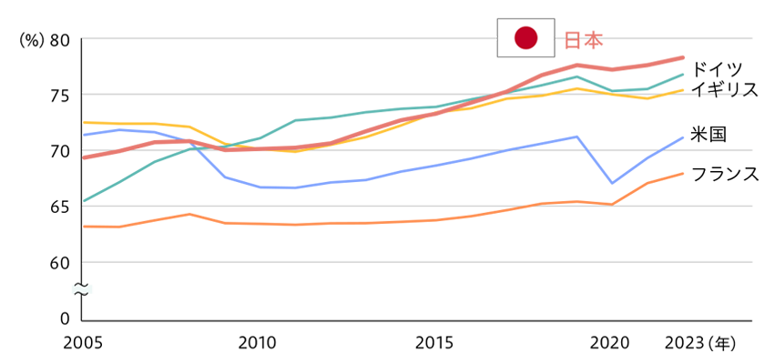 生産年齢人口の就業率の推移
