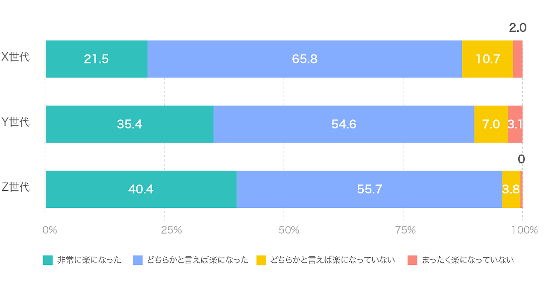 「仕事で生成AIを使っている」と回答した方対象：生成AIを使うことによって、あなたの仕事は楽になりましたか？(単一回答)