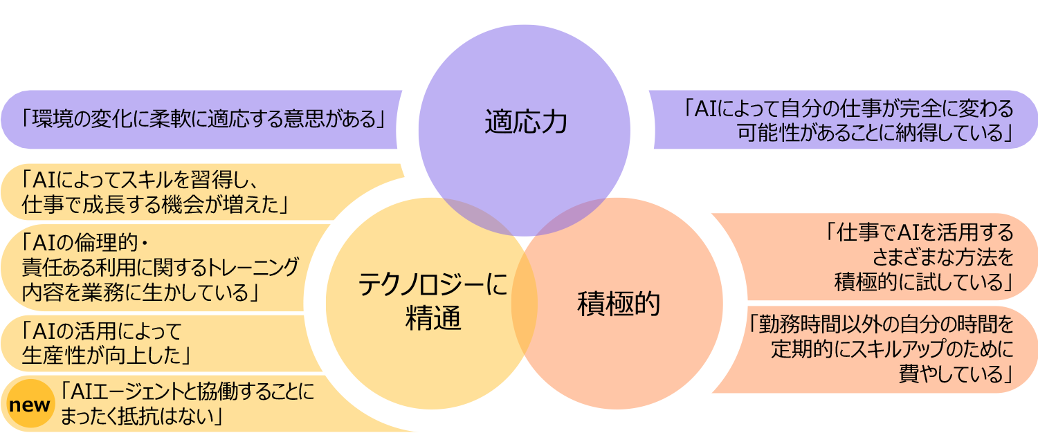 Adecco Group未来対応型の働き手のモデル