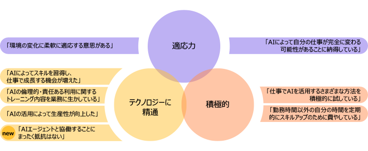 Adecco Group未来対応型の働き手のモデル