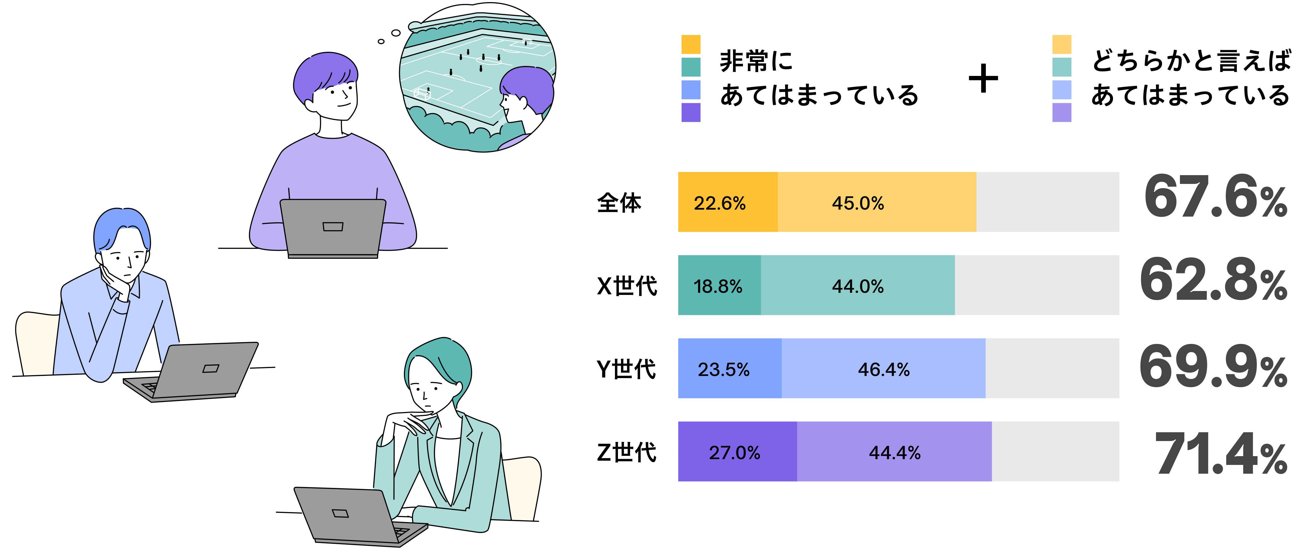 「仕事への熱意や意欲はないが、必要最低限の業務はこなしている」という状態が、自身にあてはまっていますか？