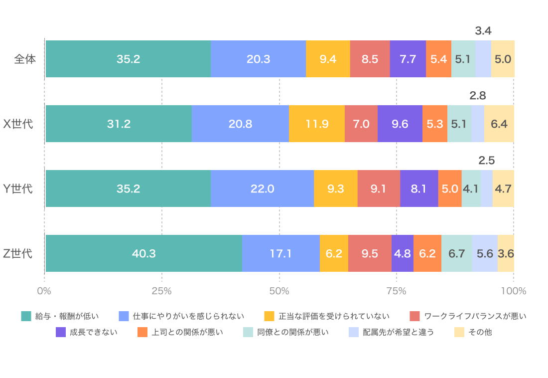 現在の勤務先で「静かな退職」状態にあるX・Y・Z世代の就業者を対象：仕事への熱意や意欲を持てない理由は何ですか？