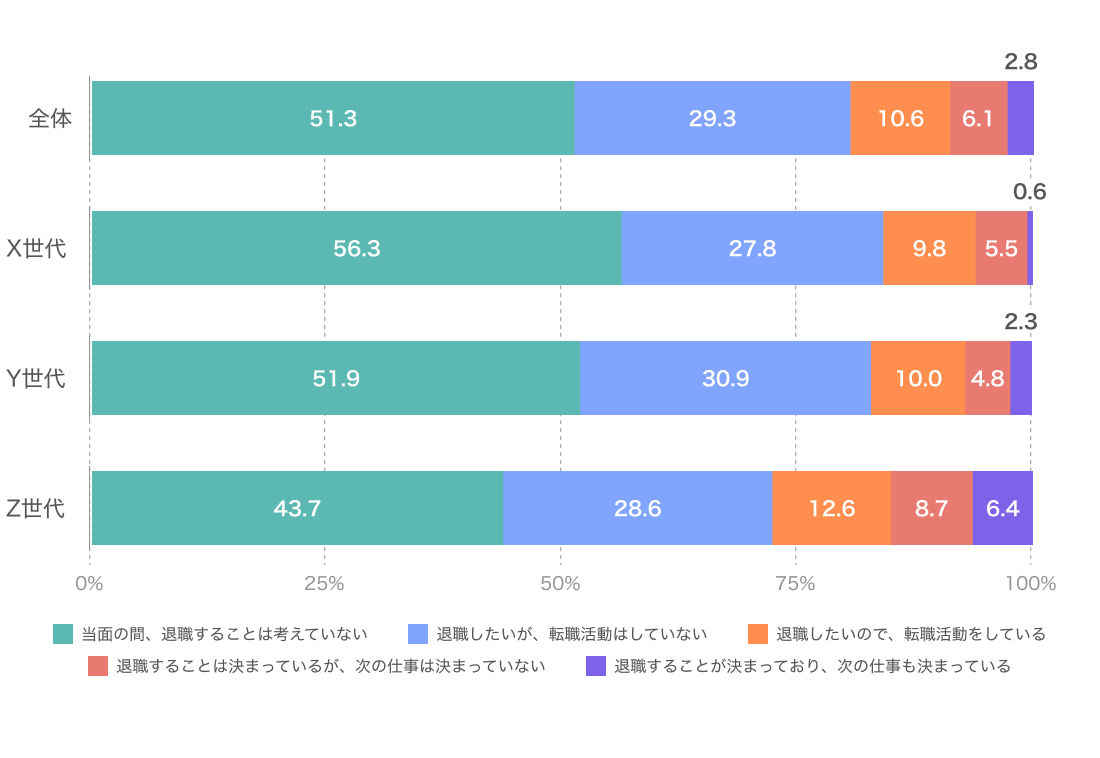 現在の勤務先で「静かな退職」状態にあるX・Y・Z世代の就業者を対象：、退職・転職に対する考え