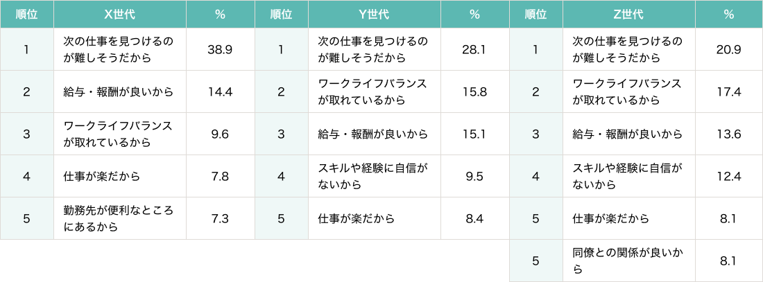 Q3で、「退職したいが、転職活動はしていない」「当面の間、退職することは考えていない」と回答した方を対象：現在の勤務先に留まる理由は何ですか？