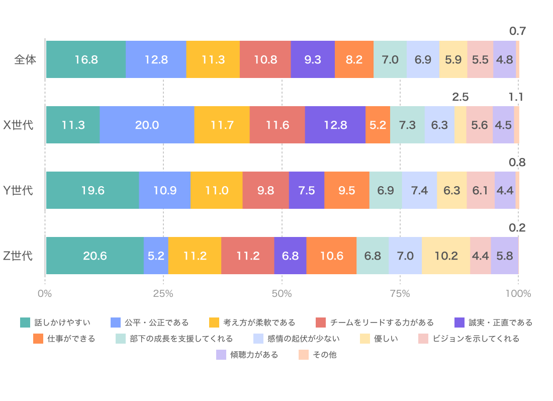 あなたが「理想の上司」に求めることは何ですか？もっとも強く求めるものを選んでください。