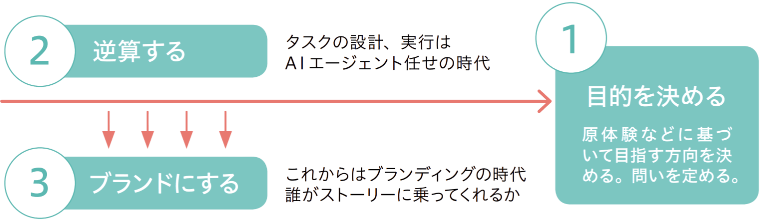 身につけるべきベーススキル