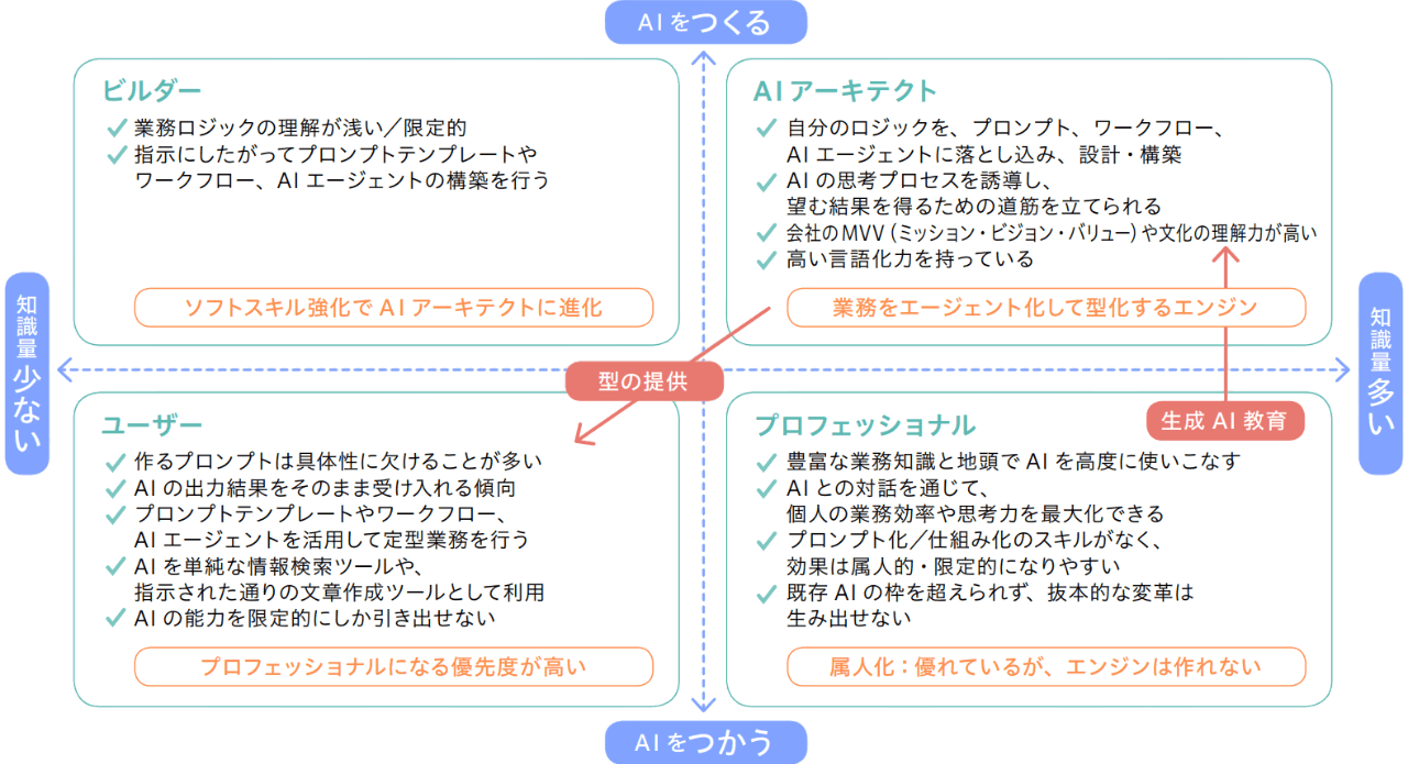 AIの4象限を理解し、AIアーキテクトへ転換