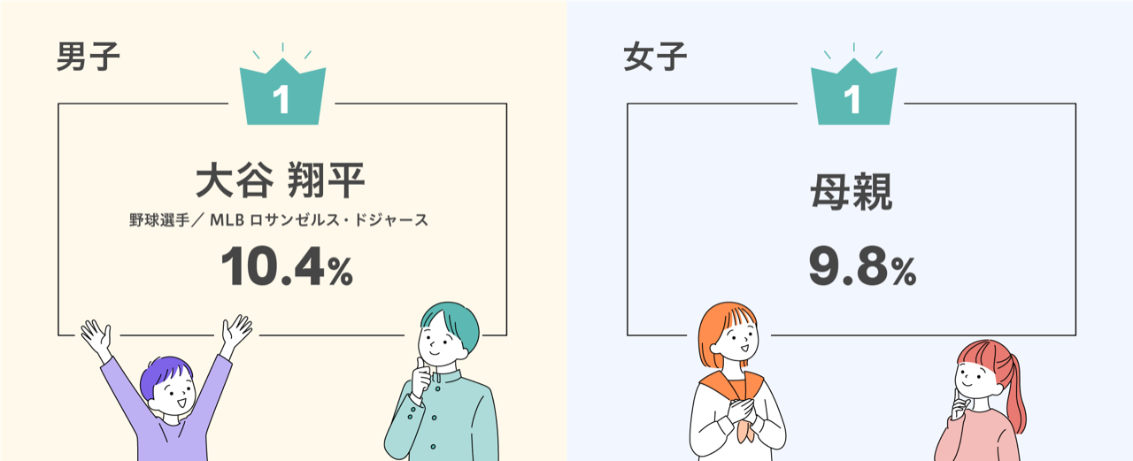 あなたの憧れの人は誰ですか？