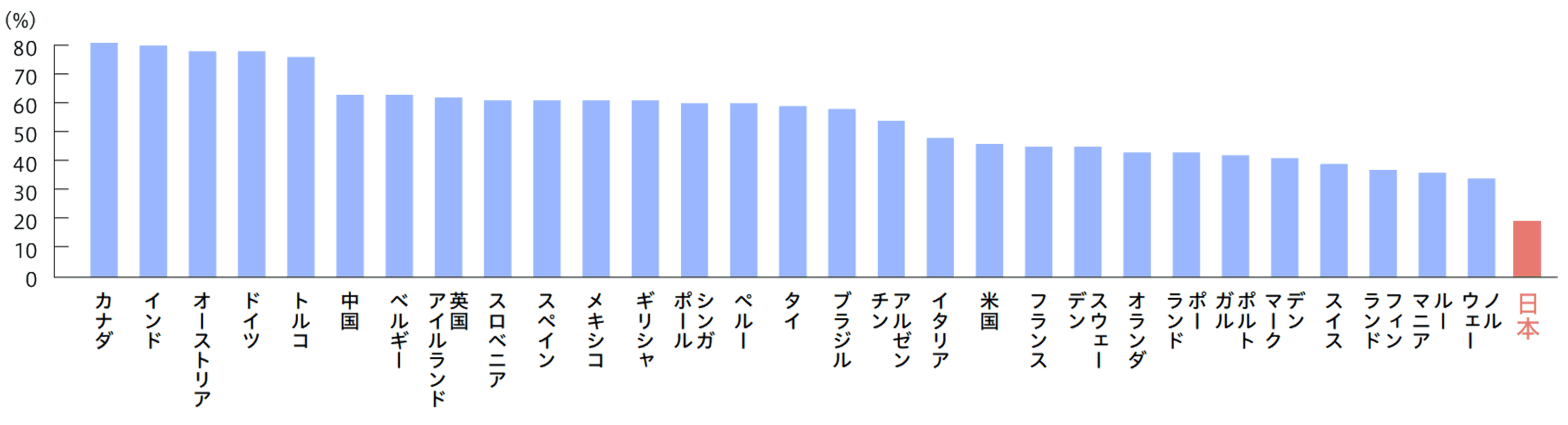 今後12カ月以内にAIエージェント導入を見込む雇用主割合