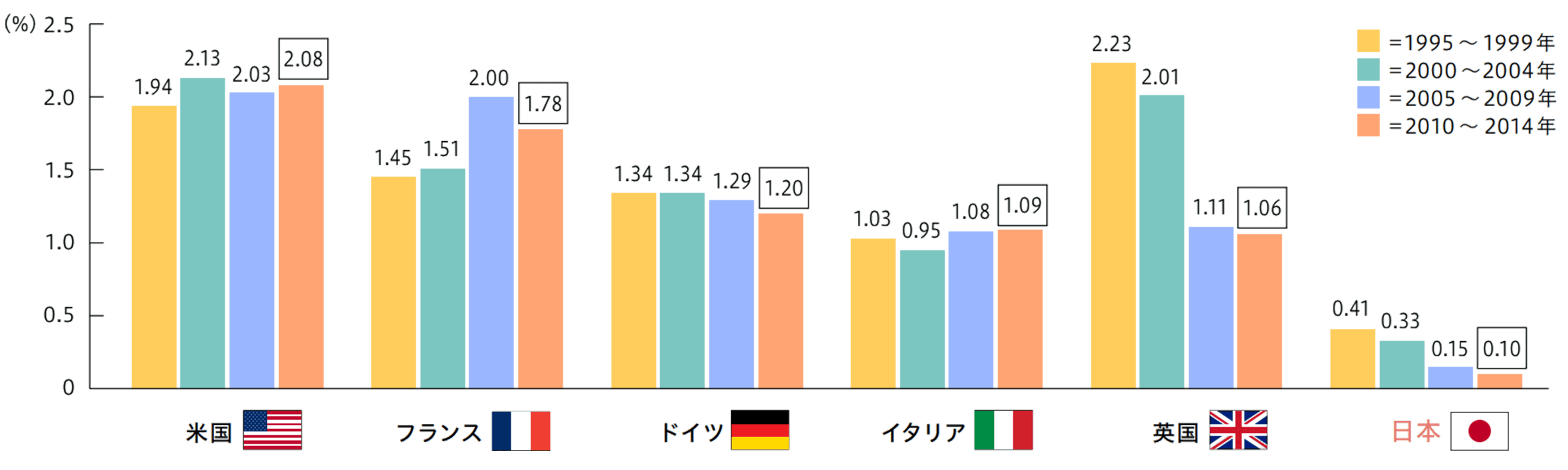 GDP（国内総生産）に占める企業の能力開発費の割合の国際比較