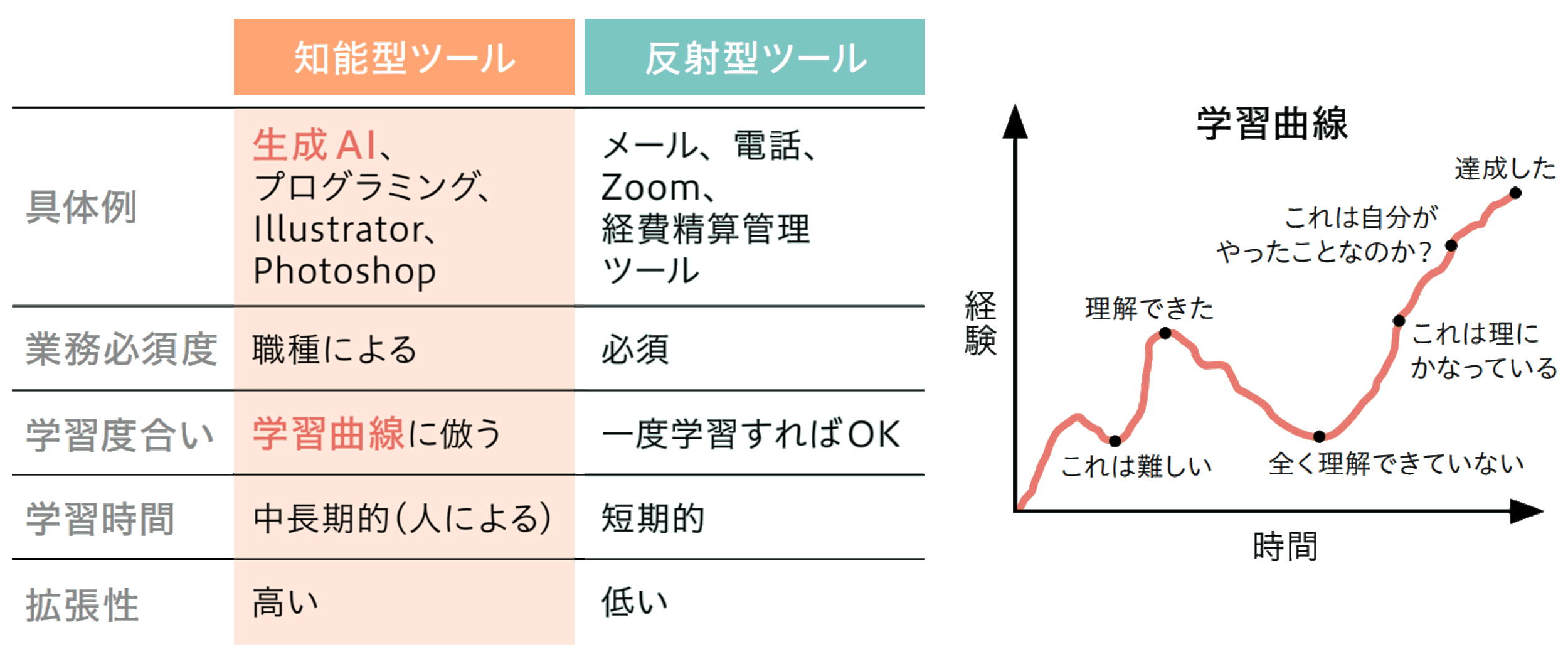 生成AIを含む知能型ツールの特徴