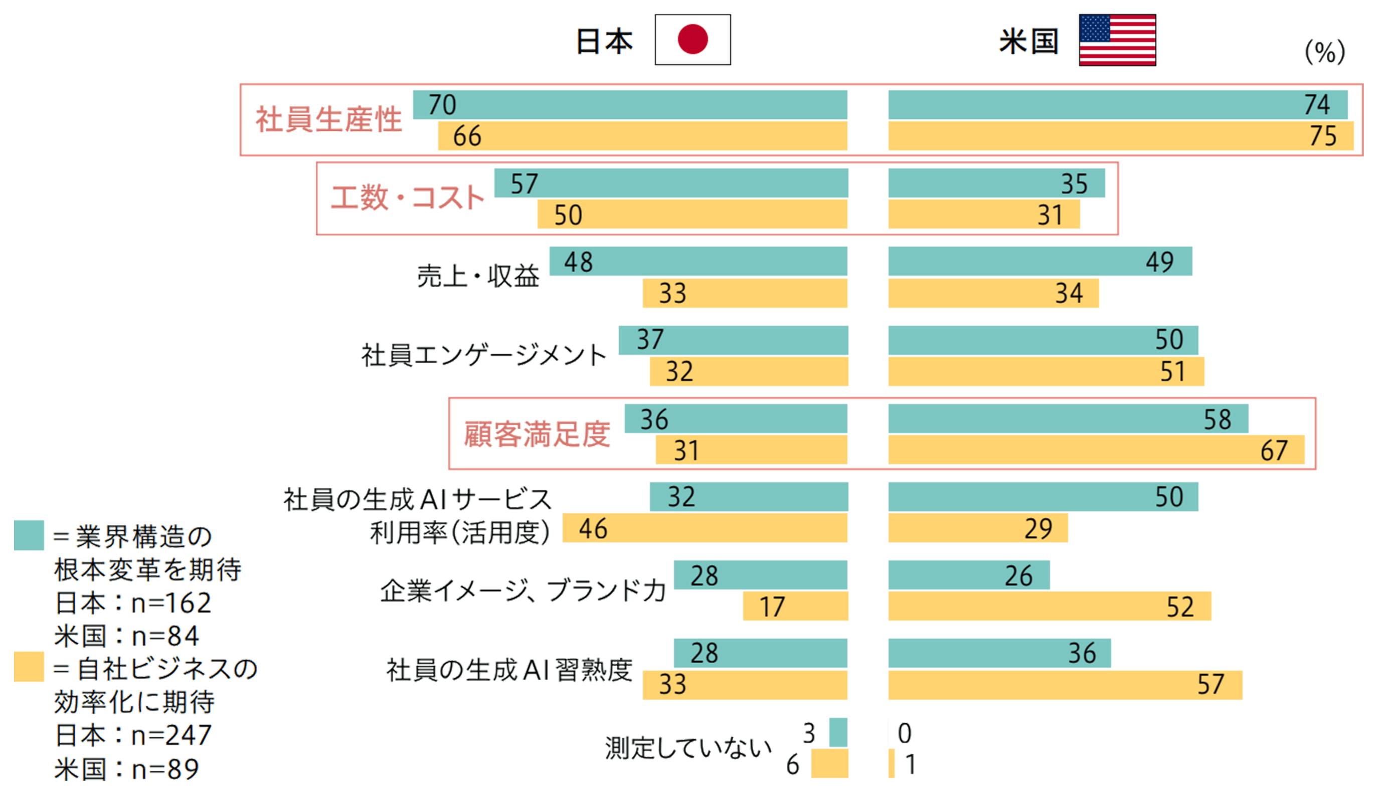 生成AI活用の指標に関する日米比較