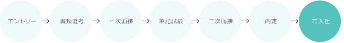 エントリー→書類選考→一次面接→筆記試験→二次面接→内定→ご入社