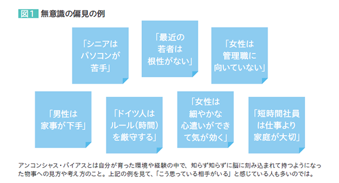 図1 無意識の偏見の例 「シニアはパソコンが苦手」「最近の若者は根性がない」「女性は管理職に向いていない」「男性は家事が下手」「ドイツ人はルール(時間)を厳守する」「女性は細やかな心遣いができて気が効く「短時間社員は仕事より家庭が大切」 アンコンシャス・バイアスとは自分が育った環境や経験の中で、知らず知らずに脳に刻み込まれて持つようになった物事への見方や考え方のこと。上記の例を見て、「こう思っている相手がいる」と感じている人も多いのでは。